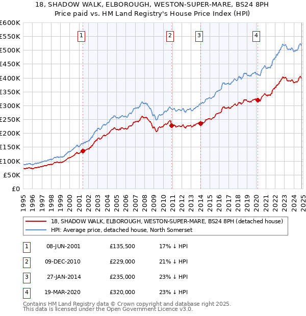 18, SHADOW WALK, ELBOROUGH, WESTON-SUPER-MARE, BS24 8PH: Price paid vs HM Land Registry's House Price Index