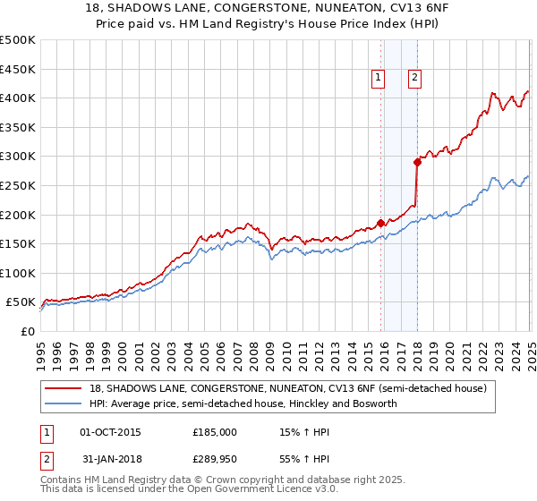 18, SHADOWS LANE, CONGERSTONE, NUNEATON, CV13 6NF: Price paid vs HM Land Registry's House Price Index