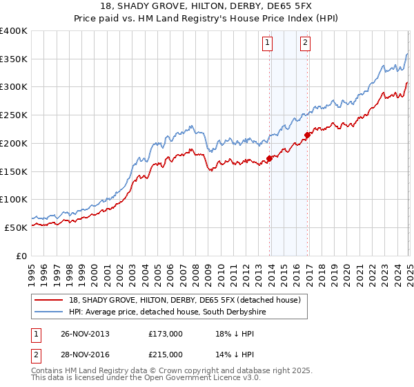 18, SHADY GROVE, HILTON, DERBY, DE65 5FX: Price paid vs HM Land Registry's House Price Index