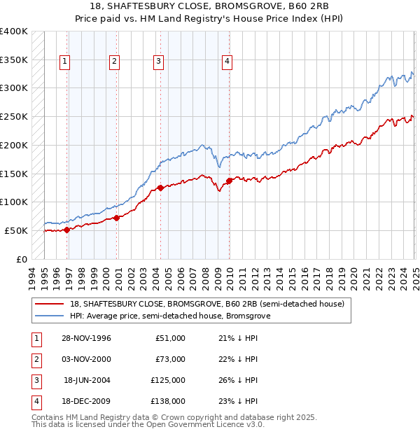 18, SHAFTESBURY CLOSE, BROMSGROVE, B60 2RB: Price paid vs HM Land Registry's House Price Index