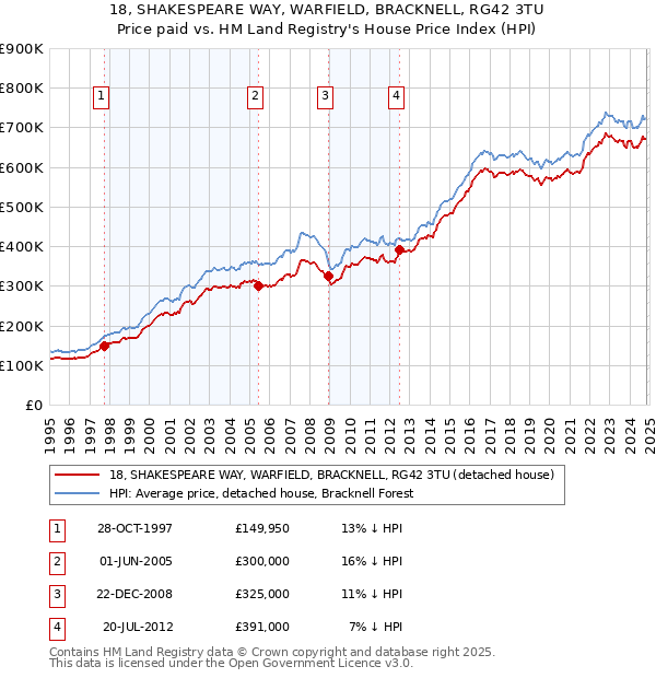 18, SHAKESPEARE WAY, WARFIELD, BRACKNELL, RG42 3TU: Price paid vs HM Land Registry's House Price Index