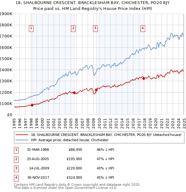 18, SHALBOURNE CRESCENT, BRACKLESHAM BAY, CHICHESTER, PO20 8JY: Price paid vs HM Land Registry's House Price Index