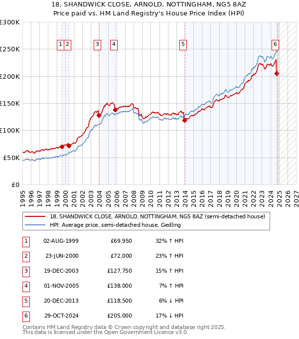 18, SHANDWICK CLOSE, ARNOLD, NOTTINGHAM, NG5 8AZ: Price paid vs HM Land Registry's House Price Index