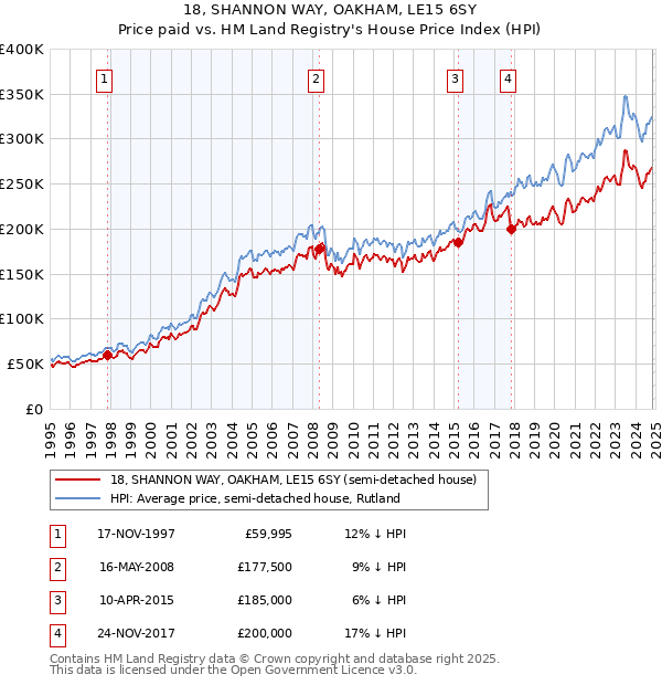 18, SHANNON WAY, OAKHAM, LE15 6SY: Price paid vs HM Land Registry's House Price Index