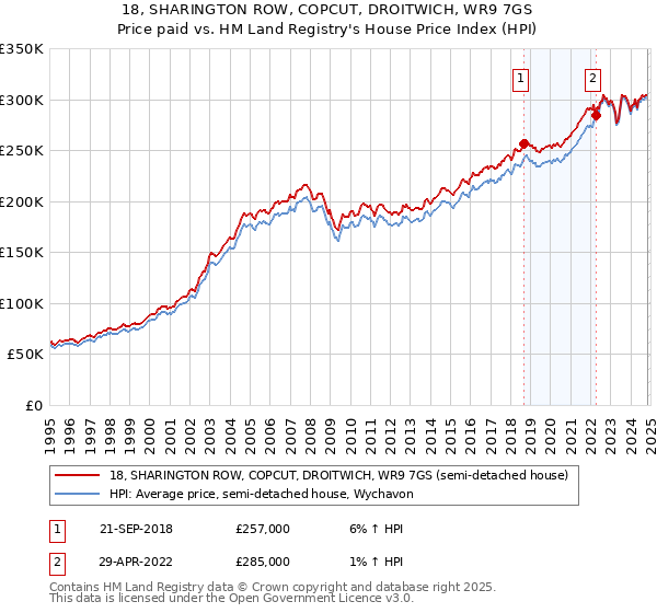 18, SHARINGTON ROW, COPCUT, DROITWICH, WR9 7GS: Price paid vs HM Land Registry's House Price Index