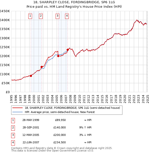 18, SHARPLEY CLOSE, FORDINGBRIDGE, SP6 1LG: Price paid vs HM Land Registry's House Price Index