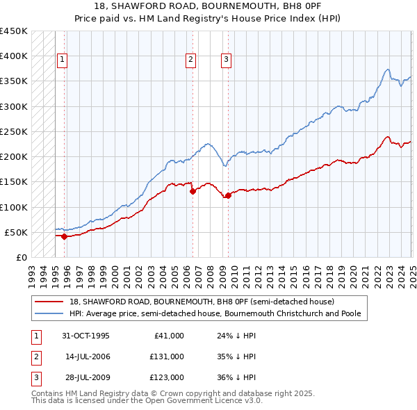 18, SHAWFORD ROAD, BOURNEMOUTH, BH8 0PF: Price paid vs HM Land Registry's House Price Index