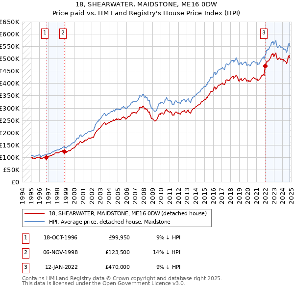 18, SHEARWATER, MAIDSTONE, ME16 0DW: Price paid vs HM Land Registry's House Price Index