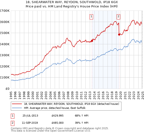 18, SHEARWATER WAY, REYDON, SOUTHWOLD, IP18 6GX: Price paid vs HM Land Registry's House Price Index