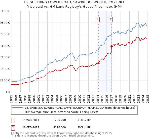 18, SHEERING LOWER ROAD, SAWBRIDGEWORTH, CM21 9LF: Price paid vs HM Land Registry's House Price Index