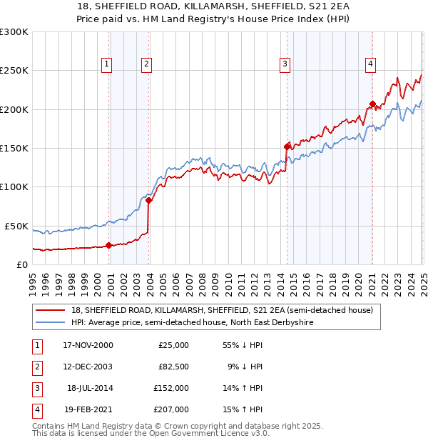 18, SHEFFIELD ROAD, KILLAMARSH, SHEFFIELD, S21 2EA: Price paid vs HM Land Registry's House Price Index