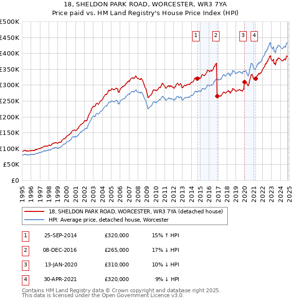 18, SHELDON PARK ROAD, WORCESTER, WR3 7YA: Price paid vs HM Land Registry's House Price Index