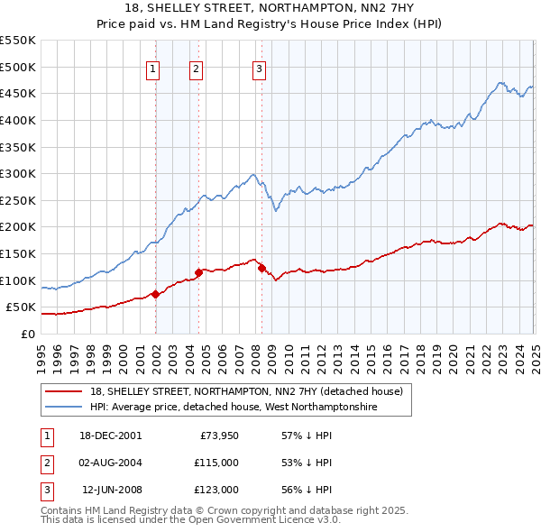 18, SHELLEY STREET, NORTHAMPTON, NN2 7HY: Price paid vs HM Land Registry's House Price Index