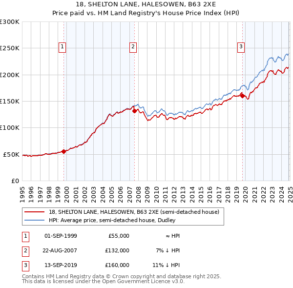 18, SHELTON LANE, HALESOWEN, B63 2XE: Price paid vs HM Land Registry's House Price Index