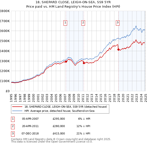 18, SHEPARD CLOSE, LEIGH-ON-SEA, SS9 5YR: Price paid vs HM Land Registry's House Price Index