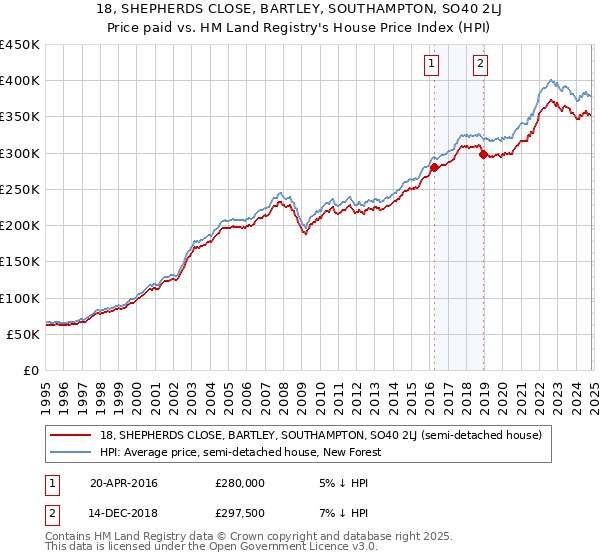 18, SHEPHERDS CLOSE, BARTLEY, SOUTHAMPTON, SO40 2LJ: Price paid vs HM Land Registry's House Price Index