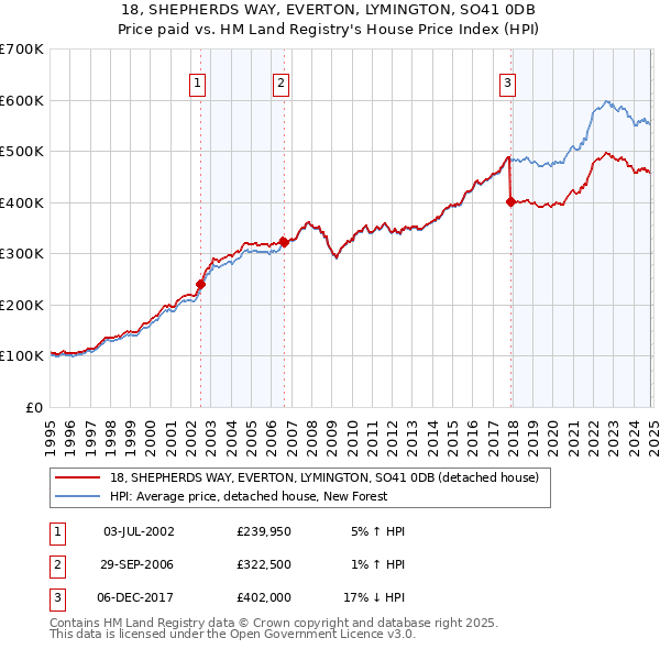 18, SHEPHERDS WAY, EVERTON, LYMINGTON, SO41 0DB: Price paid vs HM Land Registry's House Price Index