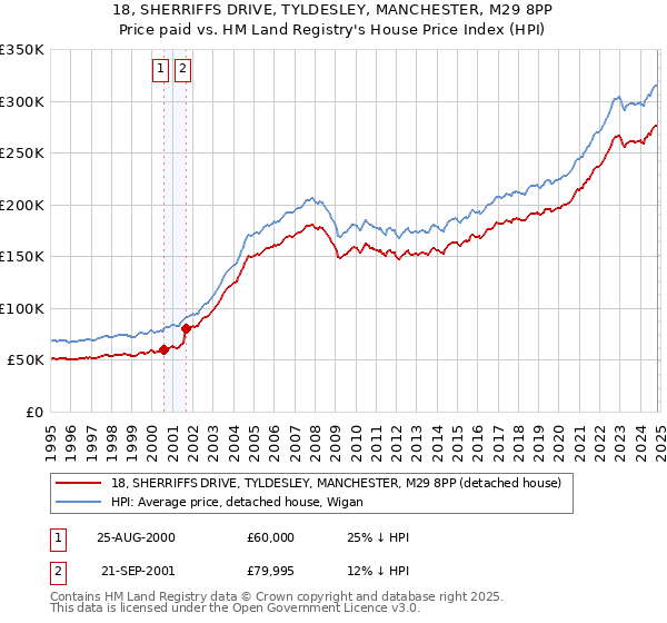 18, SHERRIFFS DRIVE, TYLDESLEY, MANCHESTER, M29 8PP: Price paid vs HM Land Registry's House Price Index