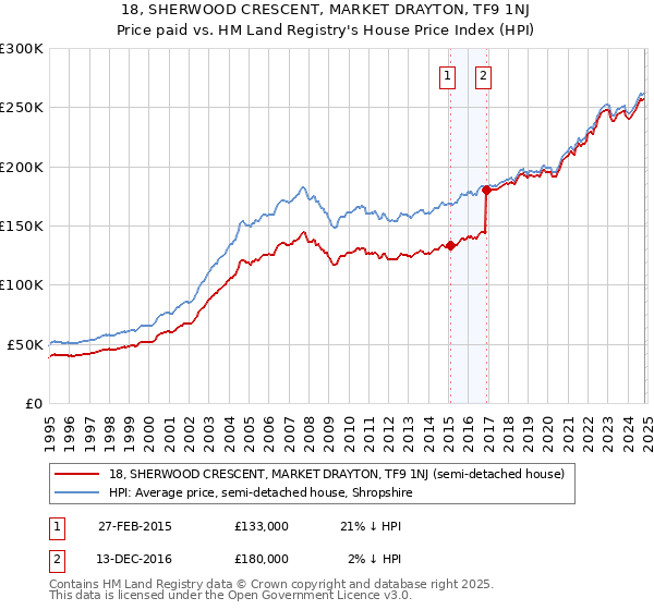 18, SHERWOOD CRESCENT, MARKET DRAYTON, TF9 1NJ: Price paid vs HM Land Registry's House Price Index