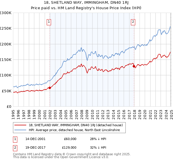 18, SHETLAND WAY, IMMINGHAM, DN40 1RJ: Price paid vs HM Land Registry's House Price Index