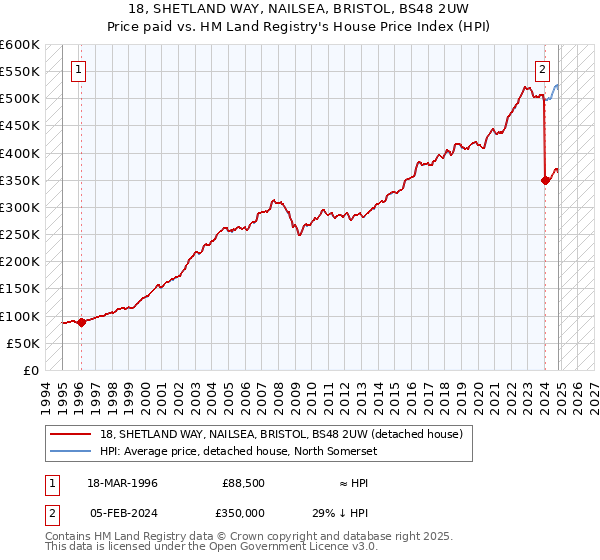 18, SHETLAND WAY, NAILSEA, BRISTOL, BS48 2UW: Price paid vs HM Land Registry's House Price Index