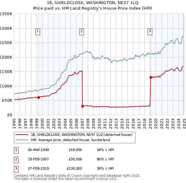 18, SHIELDCLOSE, WASHINGTON, NE37 1LQ: Price paid vs HM Land Registry's House Price Index