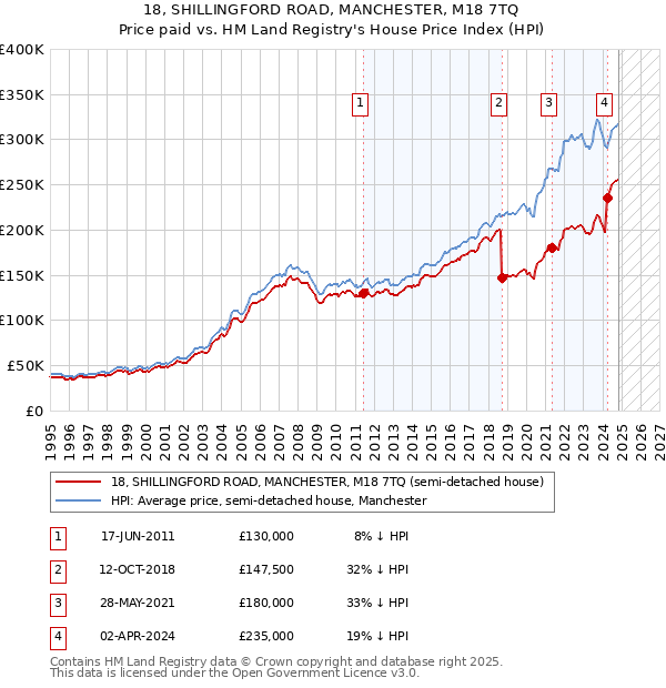 18, SHILLINGFORD ROAD, MANCHESTER, M18 7TQ: Price paid vs HM Land Registry's House Price Index