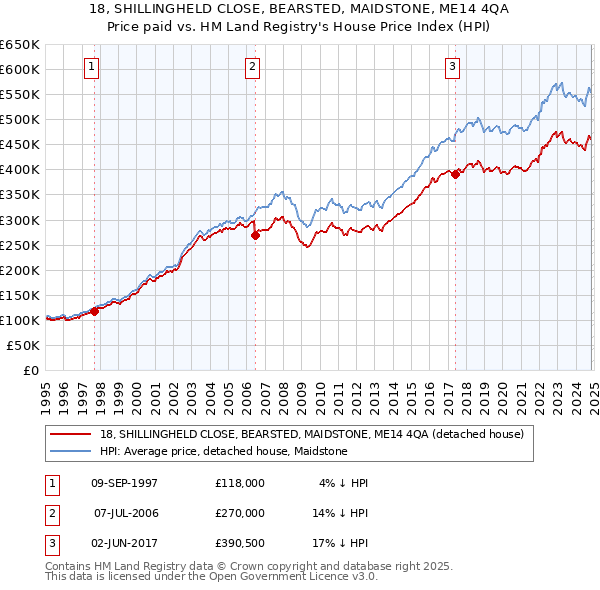 18, SHILLINGHELD CLOSE, BEARSTED, MAIDSTONE, ME14 4QA: Price paid vs HM Land Registry's House Price Index