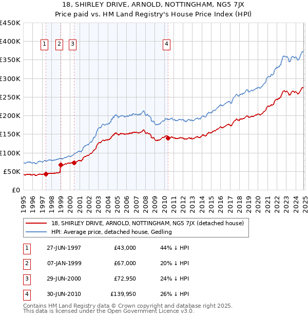 18, SHIRLEY DRIVE, ARNOLD, NOTTINGHAM, NG5 7JX: Price paid vs HM Land Registry's House Price Index