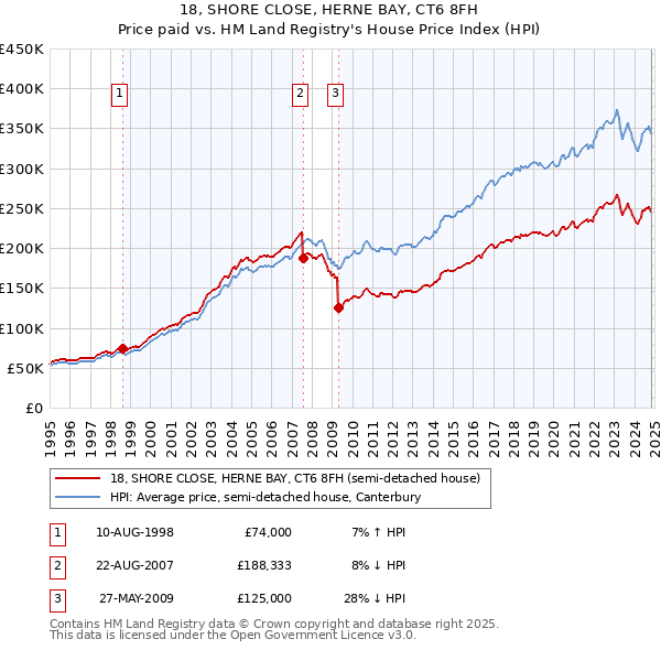 18, SHORE CLOSE, HERNE BAY, CT6 8FH: Price paid vs HM Land Registry's House Price Index