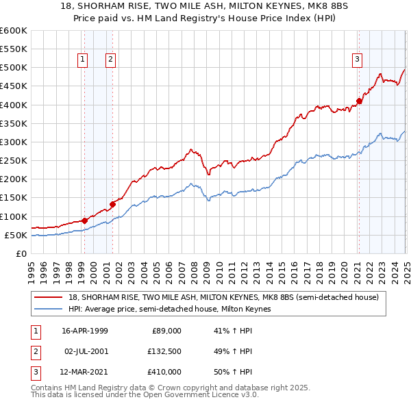 18, SHORHAM RISE, TWO MILE ASH, MILTON KEYNES, MK8 8BS: Price paid vs HM Land Registry's House Price Index