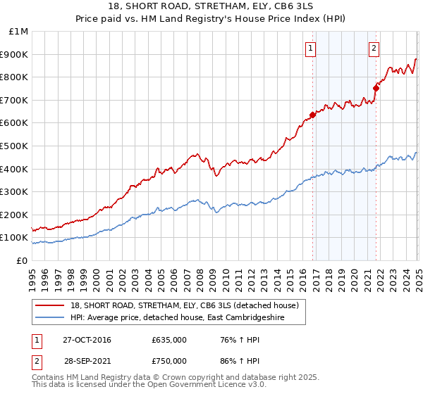 18, SHORT ROAD, STRETHAM, ELY, CB6 3LS: Price paid vs HM Land Registry's House Price Index