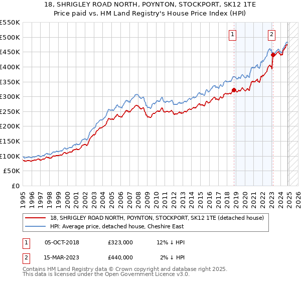 18, SHRIGLEY ROAD NORTH, POYNTON, STOCKPORT, SK12 1TE: Price paid vs HM Land Registry's House Price Index