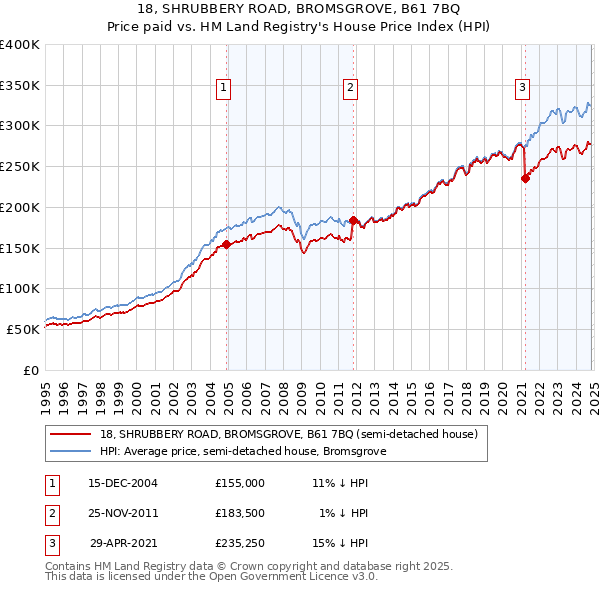 18, SHRUBBERY ROAD, BROMSGROVE, B61 7BQ: Price paid vs HM Land Registry's House Price Index