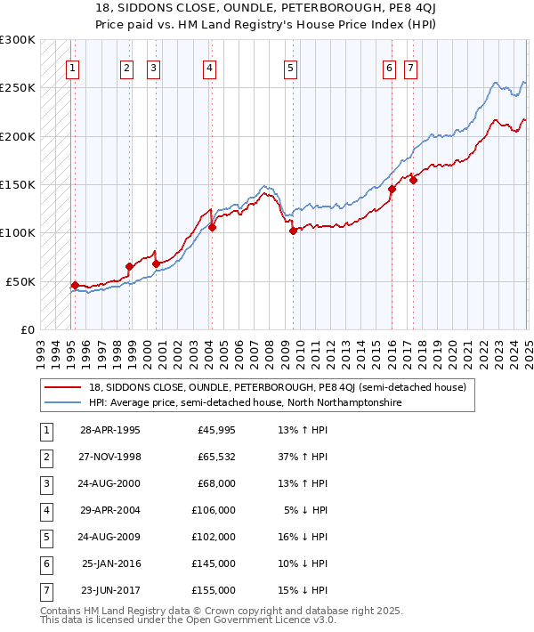 18, SIDDONS CLOSE, OUNDLE, PETERBOROUGH, PE8 4QJ: Price paid vs HM Land Registry's House Price Index