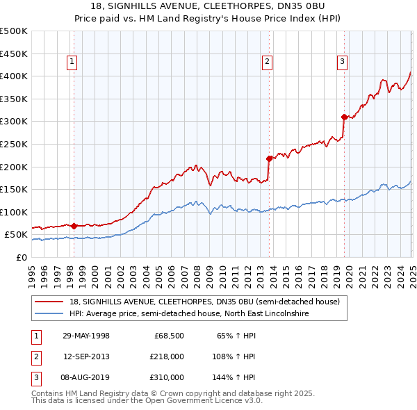 18, SIGNHILLS AVENUE, CLEETHORPES, DN35 0BU: Price paid vs HM Land Registry's House Price Index