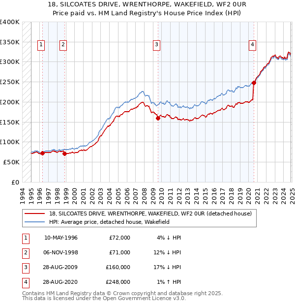 18, SILCOATES DRIVE, WRENTHORPE, WAKEFIELD, WF2 0UR: Price paid vs HM Land Registry's House Price Index