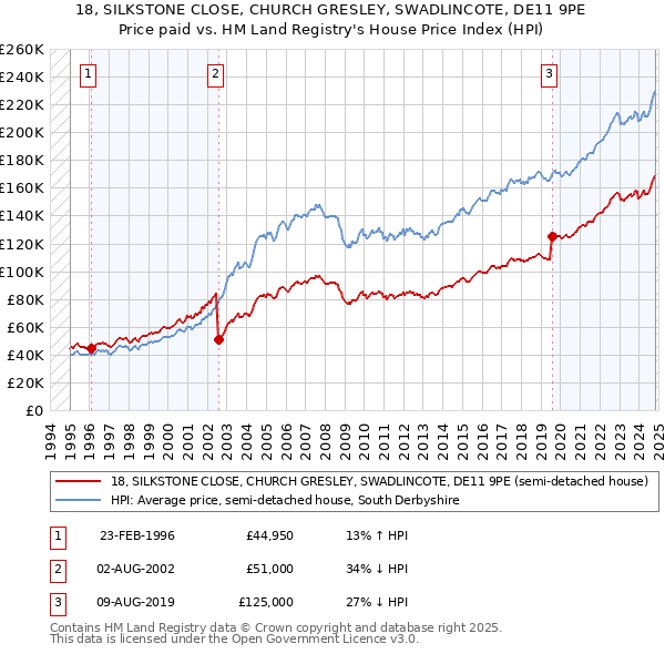 18, SILKSTONE CLOSE, CHURCH GRESLEY, SWADLINCOTE, DE11 9PE: Price paid vs HM Land Registry's House Price Index