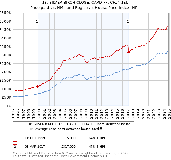 18, SILVER BIRCH CLOSE, CARDIFF, CF14 1EL: Price paid vs HM Land Registry's House Price Index