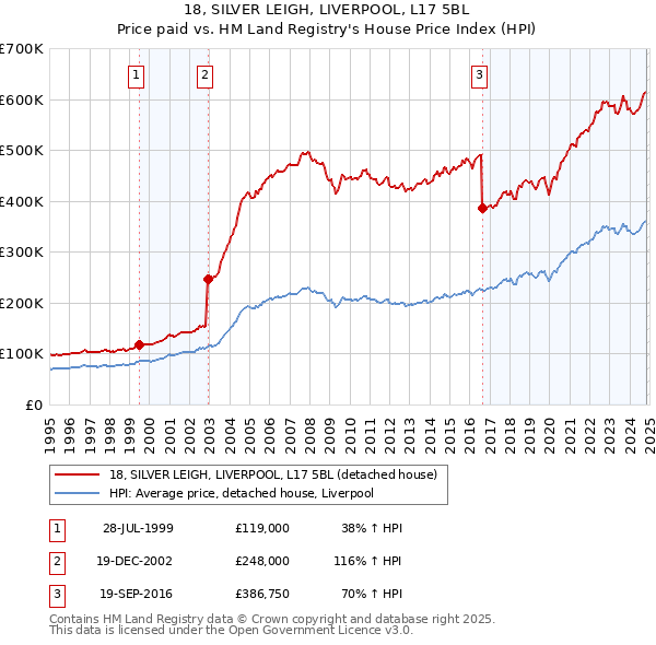 18, SILVER LEIGH, LIVERPOOL, L17 5BL: Price paid vs HM Land Registry's House Price Index