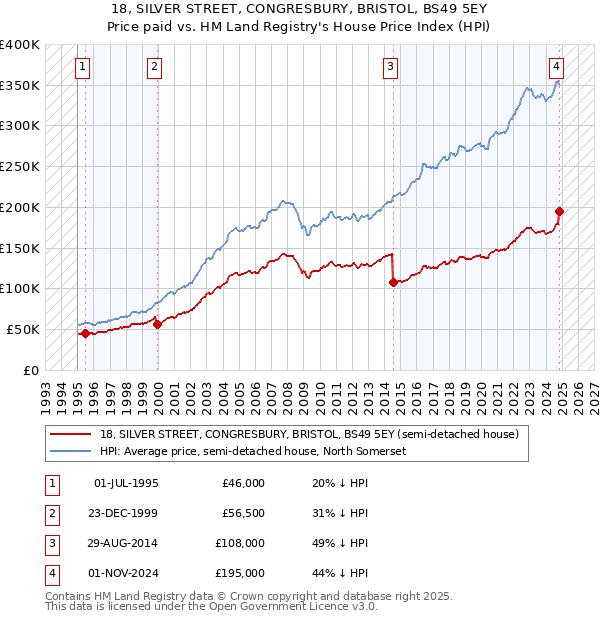 18, SILVER STREET, CONGRESBURY, BRISTOL, BS49 5EY: Price paid vs HM Land Registry's House Price Index