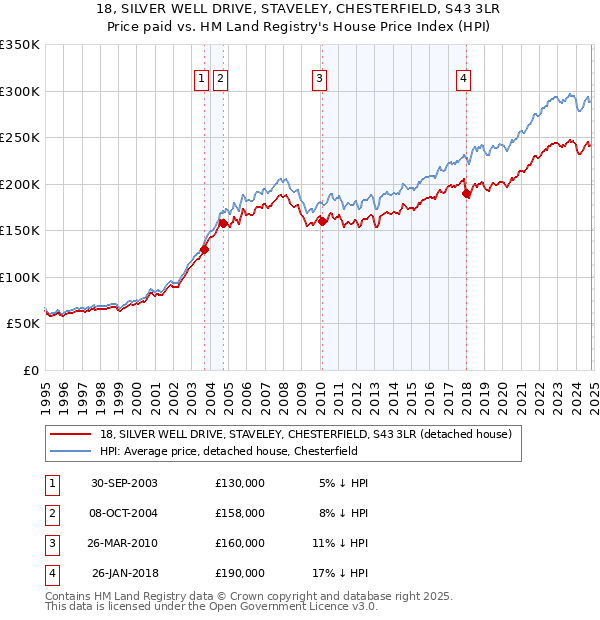 18, SILVER WELL DRIVE, STAVELEY, CHESTERFIELD, S43 3LR: Price paid vs HM Land Registry's House Price Index