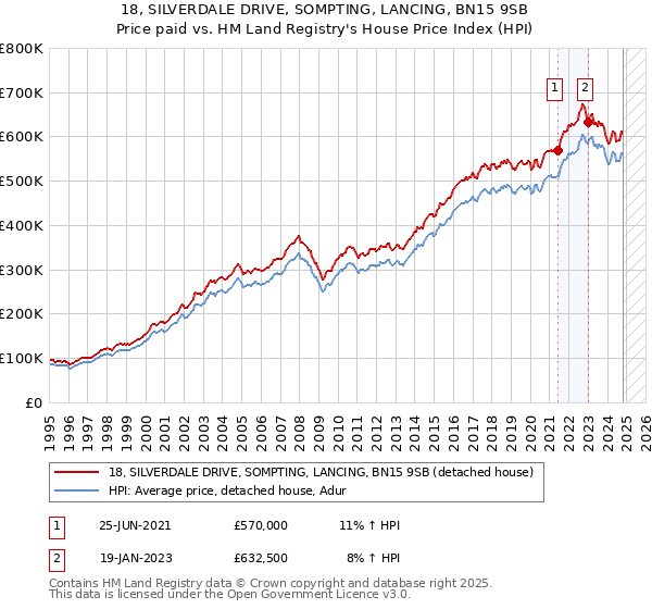 18, SILVERDALE DRIVE, SOMPTING, LANCING, BN15 9SB: Price paid vs HM Land Registry's House Price Index