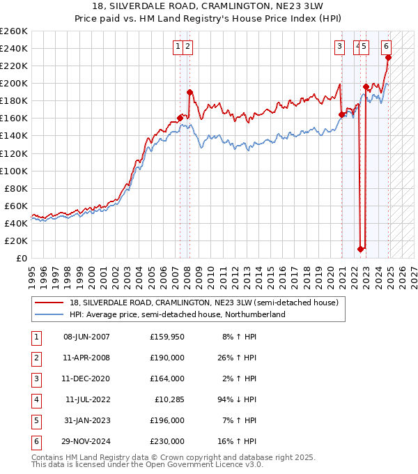 18, SILVERDALE ROAD, CRAMLINGTON, NE23 3LW: Price paid vs HM Land Registry's House Price Index