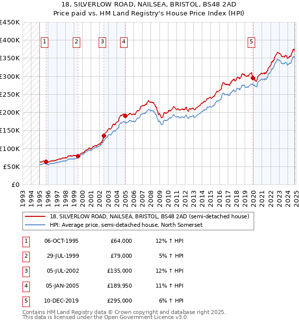 18, SILVERLOW ROAD, NAILSEA, BRISTOL, BS48 2AD: Price paid vs HM Land Registry's House Price Index