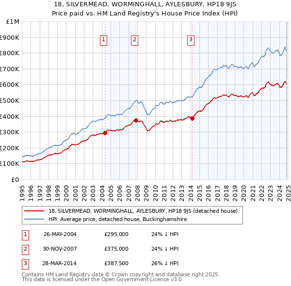 18, SILVERMEAD, WORMINGHALL, AYLESBURY, HP18 9JS: Price paid vs HM Land Registry's House Price Index