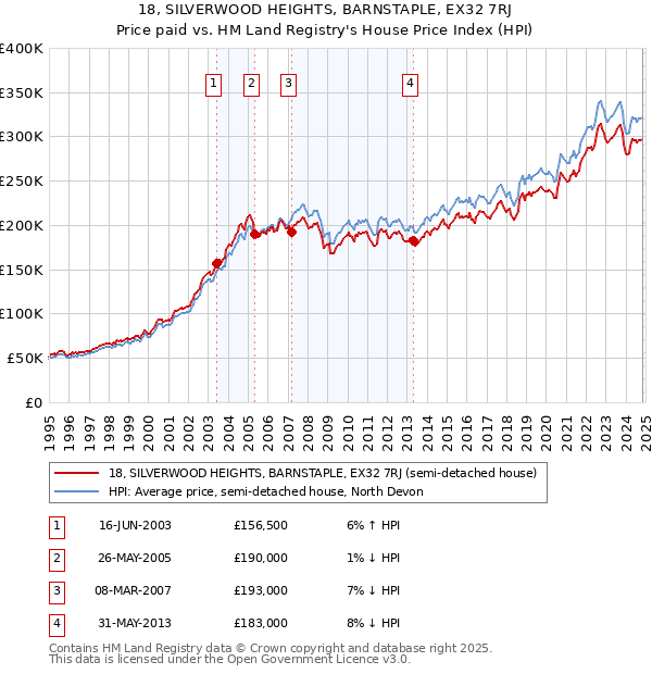 18, SILVERWOOD HEIGHTS, BARNSTAPLE, EX32 7RJ: Price paid vs HM Land Registry's House Price Index