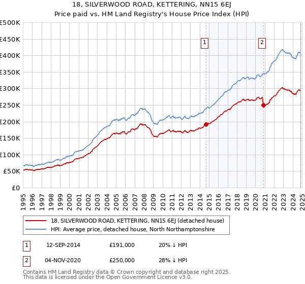 18, SILVERWOOD ROAD, KETTERING, NN15 6EJ: Price paid vs HM Land Registry's House Price Index