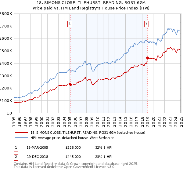 18, SIMONS CLOSE, TILEHURST, READING, RG31 6GA: Price paid vs HM Land Registry's House Price Index