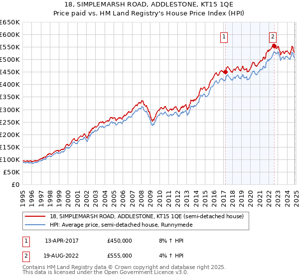 18, SIMPLEMARSH ROAD, ADDLESTONE, KT15 1QE: Price paid vs HM Land Registry's House Price Index